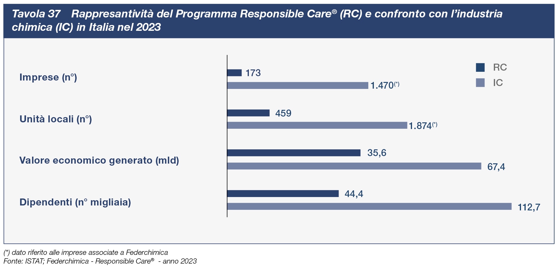 Rappresantività del Programma Responsible Care